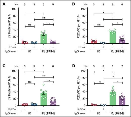 cAMP elevation prevents ICU COVID-19 IgG-induced formation of procoagulant PLTs. Panels (A-B) show ICU COVID-19 IgG-induced changes of procoagulant PLT markers in vehicle or Forskolin (2.25 µM) preincubated wPLTs. (A-B) ICU COVID-19 IgG-induced changes of (A) Δψ and (B) formation of CD62p/PS-positive PLTs were analyzed in vehicle or Forskolin preincubated wPLTs by FC. Panels (C-D) show ICU COVID-19 IgG-induced PLT changes in the presence of vehicle or Iloprost (20 nM). FC detected changes of (C) Δψ and (D) formation of CD62p/PS-positive PLTs induced by ICU COVID-19 IgG in vehicle or Iloprost preincubated wPLTs, respectively. (A,C) Data are presented as mean percentage ± SEM of Δψ depolarized PLTs and (B,D) mean percentage ± SEM of PS and CD62p-APC-positive-labeled wPLTs. The number of patients and healthy donors tested is reported in each graph. See Figure 1 for P values and abbreviation definitions.