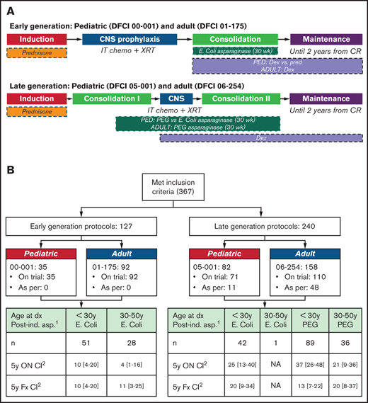 Overview of DFCI AYA ALL Treatment protocols. (A) Earlier patients were enrolled on parallel pediatric 00-001 (2000-2004) and adult 01-175 (2002-2008) trials while later patients were enrolled on parallel pediatric 05-001 (2005-2011) and adult 06-254 (2007-2011) trials. (B) Breakdown of patients according to treatment protocol, age, and asparaginase formulation. 1Intention-to-treat postinduction asparaginase formulation. Patients who did not receive postinduction asparaginase are excluded from this table. 2Cumulative incidence (death included as competing risk). CNS , central nervous system; Dx, diagnosis; Fx, fracture.