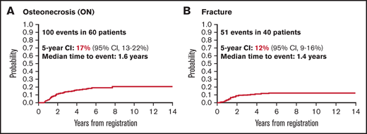 Incidence over time of ON and fracture in 367 AYA patients with ALL. Median time to event was 1.6 years for ON (A) and 1.4 years for fracture (B).
