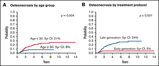 Probability of ON according to risk group. Probability of ON by age group (A) and by treatment protocol (B). Early-generation protocols 00-001 and 01-175 used E. coli asparaginase, whereas late-generation protocols 05-001 and 06-254 mostly used pegaspargase.
