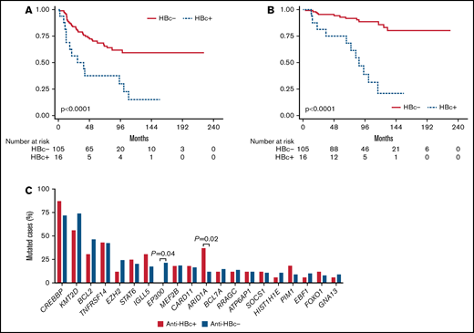 Outcome and mutation frequency according to anti-HBc. PFS (A) and OS (B) according to anti-HBc status. (C) Top 20 mutated genes and frequencies according to anti-HBc status; significant differences are marked with the P value.