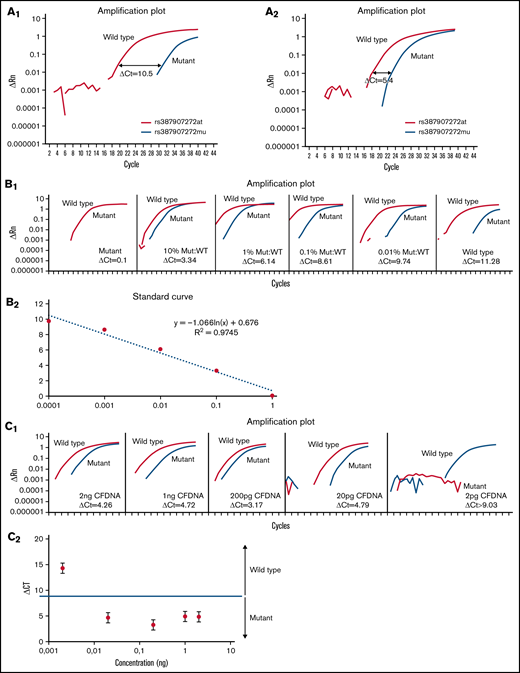 Evaluation of Cast-PCR assay. (A1) Representative amplification Cast-PCR plots for wild type cfDNA samples. (A2) Representative amplification Cast-PCR plots for MYD88L265P cfDNA samples. (B1) Evaluation of Cast-PCR sensitivity by the determination of the LOD using dilutions at different ratios of MYD88L265P MWCL1 cell line and MYD88WT gDNA clinical sample. (B2) Representation of the standard curve between ΔCt and dilution factor of MYD88L265P and MYD88WT samples. (C1) Determination of Cast-PCR efficiency by using 0.5 to 1000 times serial dilutions of mutated cfDNA sample. (C2) Determination of Cast-PCR LOD based on the quantity of DNA in the reaction.