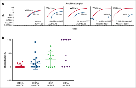 Evaluation of Cast-PCR compared with other assays. (A) Determination of the LOD in AS-PCR using different ratios of the MYD88L265P MWCL1 cell line and the MYD88WT gDNA clinical sample. (B) Comparison of Cast-PCR and ddPCR in tDNA and cfDNA samples. Cast-PCR can detect mutant copies at very low concentrations of cfDNA.