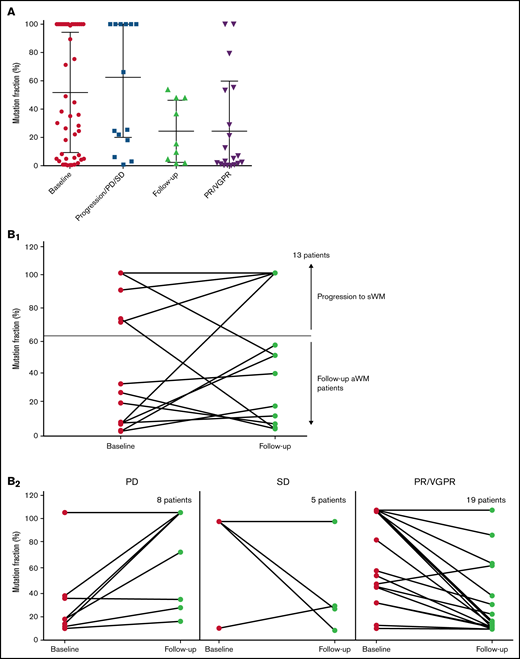 MAF screening in follow-up patients. (A) Sequential samples from patients at progression, follow-up visits and PR/VGPR. (B1) Patients who have progressed from aWM or IgM-MGUS the median MAF of MYD88L265P was increased while in follow-up aWM patients the median MAF was decreased. (B2) In sWM patients with progressive disease (PD), the median MAF was increased while in sWM patients with stable disease (SD) or PR/VGPR the median MAF was decreased.