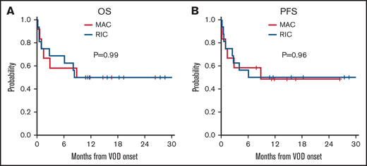 Kaplan-Meier curves based on patients who received MAC and RIC regimens. (A) OS. (B) PFS.