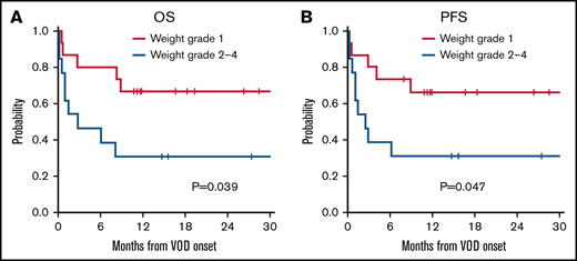 Kaplan-Meier curves for OS and PFS based on weight grade. (A) OS. (B) PFS.
