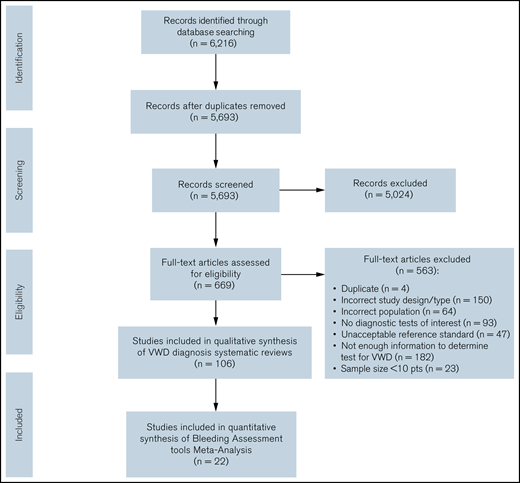 Flow diagram for included studies. pts, patients.
