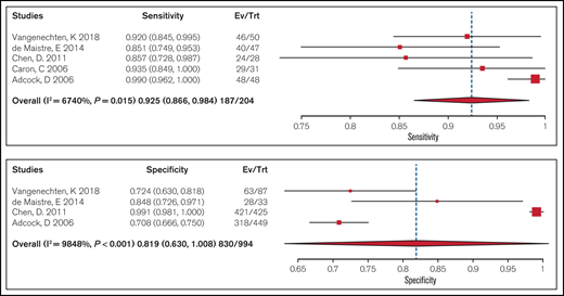 Forest plots for sensitivity and specificity for individual studies and the pooled estimates for a ratio < 0.7.