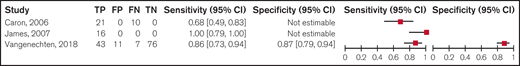 Forest plots for sensitivity and specificity for individual studies for a ratio < 0.6. FN, false negatives; FP, false positives; TN, true negatives; TP, true positives.