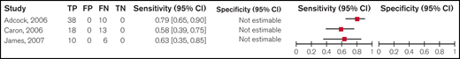 Forest plots for sensitivity and specificity for individual studies for a ratio < 0.5. FN, false negatives; FP, false positives; TN, true negatives; TP, true positives.
