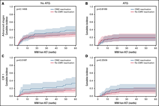 Cumulative incidence of NRM depending on CMV reactivation, in vivo T cell depletion and disease stage. Cumulative incidence function of nonrelapse mortality (NRM) with relapse as competing risk (60 months censored). Patients with CMV reactivation (blue) and without CMV reactivation (red). Median (line) with 95% CI shaded. (A) AML advanced disease stages without ATG (n = 256). (B) AML advanced disease stages with ATG (n = 138). (C) AML in CR1 without ATG (n = 164). (D) AML in CR1 with ATG (n = 129). All P values refer to comparisons of strata with Gray’s test.