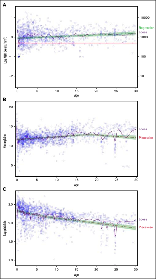 Blood counts by age in subjects with SDS. A piecewise regression model (green shaded area) was used to determine the association between blood counts and age, allowing for a potential breakpoint for 2114 blood counts from 119 subjects. The locally estimated scatterplot smoothing (LOESS) curve is shown in purple. LogANC (A), hemoglobin (B), and log platelet count (C) as a function of age.