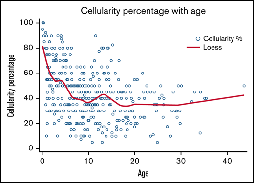 Marrow cellularity vs age in subjects with SDS. Scatter plot showing bone marrow cellularity vs age. Bone marrow was taken for 414 marrow examinations in 112 subjects.