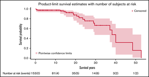 Overall survival of subjects with SDS. Kaplan-Meier curve showing overall survival of all subjects. Time is expressed in years since birth.