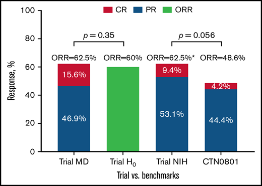 Clinician- and NIH-based responses at 6 months among evaluable subjects compared with the benchmarks. Lower limit of 1-sided 90% CI for both MD- and NIH-defined ORR of 62.5% was 51.5% (Atkinson-Brown estimate), which exceeded benchmark estimate from BMT CTN 0801 (48.6%). Trial MD was the trial clinician–assessed response rate at 6 months; Trial H0 was the trial null hypothesis based on prior published clinician-assessed 6-month response rates in phase III cGVHD therapy trials; Trial NIH was the trial NIH 6-month response rate; CTN 0801 was the published NIH 6-month response rate in BMT CTN 0801 trial. *Atkinson-Brown 1-sided CI limit was 51.5%.