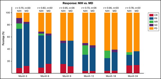Clinician-reported (MD) or NIH-calculated (NIH) responses at serial time points on trial. MR, mixed response; PD, progressive disease; SD, stable disease.