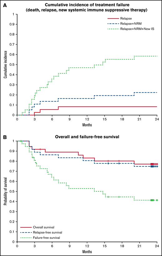 Long-term study outcomes as measured by treatment failure and OS and FFS. (A) Cumulative incidence of treatment failure (death, relapse, and new systemic IST). (B) Overall and FFS.
