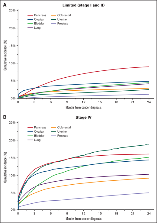 Cumulative incidence of CAT among California cancer patients with select cancer site by stage, 2005-2017. (A) Limited (stage I and II). (B) Stage IV.