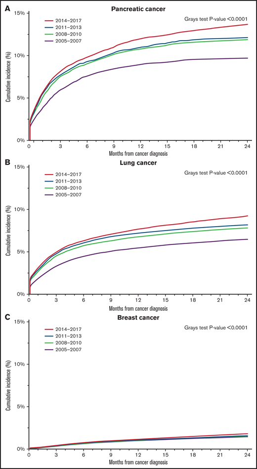 Cumulative incidence of CAT among California cancer patients with select cancer site, 2005-2017. (A) Pancreatic cancer. (B) Lung cancer. (C) Breast cancer.