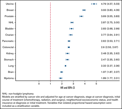 Effect of CAT on mortality among California cancer patients with 13 common cancers, 2005-2017.
