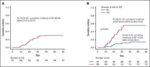 Graft failure. (A) Cumulative incidence of GF for the whole cohort. (B) Cumulative incidence of GF for patients affected by diseases at high risk (ie, children affected by HLH, thalassemia, SAA, or osteopetrosis; red line) or at standard risk (blue line) for the complication.