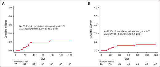 Graft-versus-host disease. (A) Cumulative incidence of grade 1-4 acute GVHD. (B) Cumulative incidence of grade 2-4 acute GVHD.