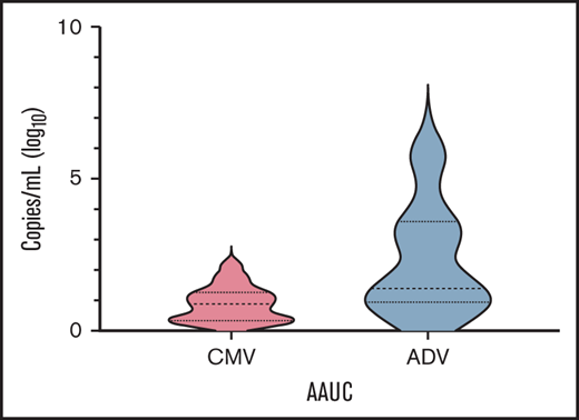 Time-averaged area-under-the-curve (AAUC) AAUC18021,22 for CMV and ADV.