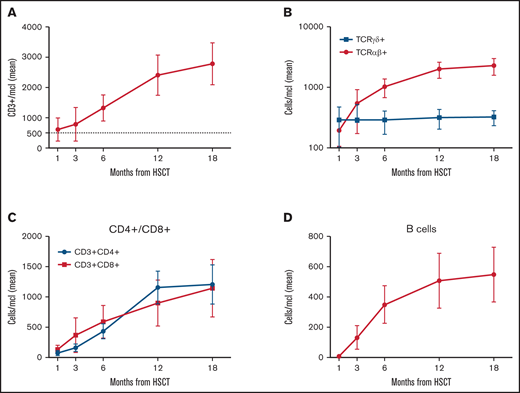 Immune reconstitution. (A) Absolute number after haplo-HSCT of CD3+ cells (mean and 95% CI). (B) TCRαβ+ and TCRγδ+ cells (mean and 95% CI). (C) CD4+ and CD8+ T cell subsets (mean and 95% CI). (D) CD20+ B cells (mean and 95% CI).