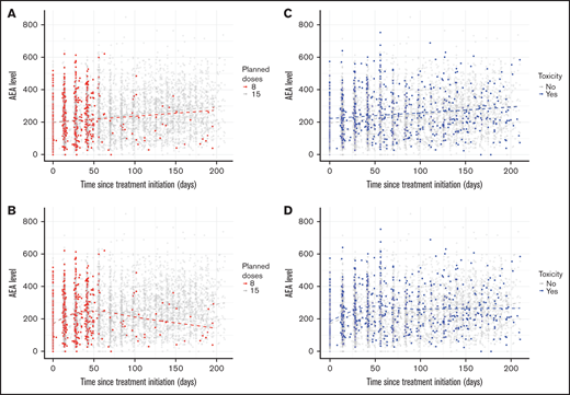 Individual asparaginase enzyme activity measurements over time stratified by number of planned doses and toxicity (n = 6944).