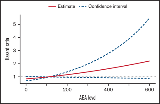 Adjusted hazard ratio of any asparaginase-associated toxicity by median asparaginase enzyme activity level. Hazard ratio of 1.17 per 100 IU/L increase in median AEA (95% CI, 0.98-1.41; P = .09).