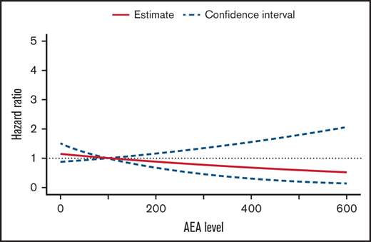 Adjusted hazard ratio of relapse by median asparaginase enzyme activity level. Hazard ratio 0.88 per 100 IU/L increase in median AEA (95% CI,0.66-1.16; P = 0.35).