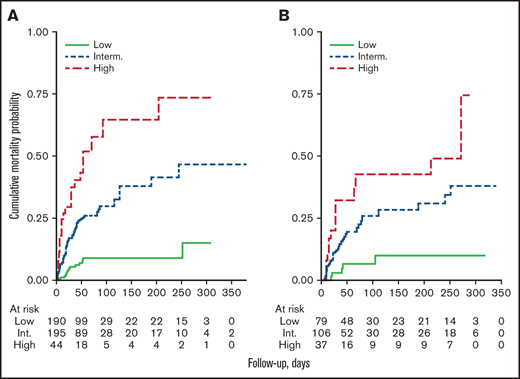 Overall survival by the prognostic model. Kaplan-Meyer curves for overall survival assigned by the prognostic model in the cohorts of patients with complete data (n = 429) (A), or without complete data (n = 193) (B).