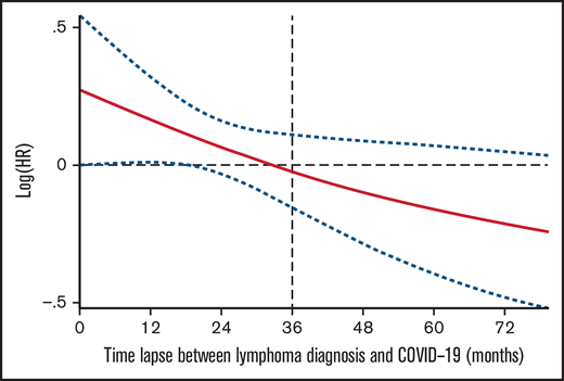 Risk of death related with the time from lymphoma diagnosis to COVID infection. Restricted cubic spline Cox PH regression describing the relationship between time lapse between lymphoma diagnosis and COVID infection, and risk of death.