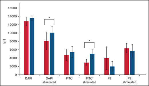 Automated microscopic assessment of NET formation. MFIs were determined for DAPI (detection of nuclear swelling), PE (detection of histones), and fluorescein isothiocyanate (FITC) (detection of neutrophil elastase). Comparison of MFI pre and poststimulation with PMA for 180 minutes between age-adjusted controls (black columns) and MDS samples (gray columns). *Statistically significant difference.
