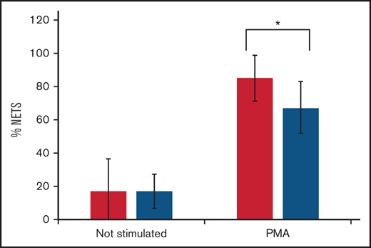 Proportion of NETs pre and poststimulation with PMA in age-adjusted controls (black columns) and MDS samples (gray columns). *P = .02.
