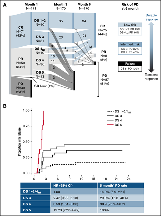 Outcome according to the 1-month DS. Dynamics of response (A), time to relapse (B), PFS (C), and OS (D). SD, stable disease. *6 months postinfusion.