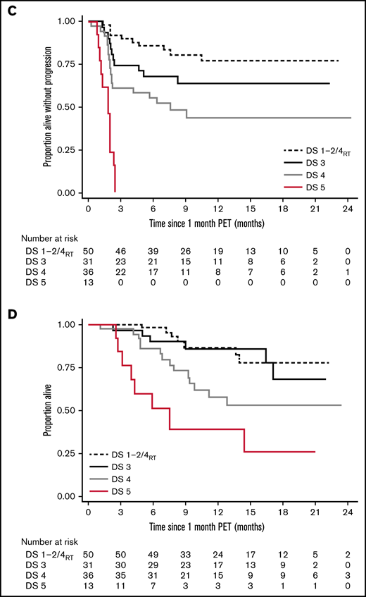 Outcome according to the 1-month DS. Dynamics of response (A), time to relapse (B), PFS (C), and OS (D). SD, stable disease. *6 months postinfusion.
