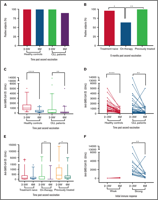 Six-month antibody persistence after BNT162b2 mRNA COVID-19 vaccination in patients with CLL/SLL. (A) Response rate among CLL patients (n = 61) and healthy controls (n = 39, P = .079). (B) Response rate by current status of treatment , a pairwise comparisons: treatment-naïve (n = 28) vs on-treatment (n = 14, P = .018), on therapy vs previously treated (n=19, P = .006), treatment-naïve vs previously-treated (P = .665). (C,D) Anti-SARS-CoV-2S titers (U/mL) in patients with CLL/SLL (n = 61) and healthy controls (n = 39), at 2 to 3 weeks and 6 months after second vaccination. (E) Anti-SARS-CoV-2S titers (U/mL) in patients with CLL/SLL according to disease status, at 2 to 3 weeks and 6 months after second vaccination (treatment-naïve, n = 28; on-treatment, n = 14; previously treated, n = 19). (F) Anti-SARS-CoV-2S titers (U/mL) dynamics over time in patients with CLL/SLL dichotomized to weak (shown are anti SARS-CoV-2S titers of patients who achieved titer levels within the lowest quartile of titer levels) and strong (shown are anti SARS-CoV-2S titers of patients who achieved titer levels within the upper quartile of titer levels) initial antibody response, 2 to 3 weeks after second vaccine dose.