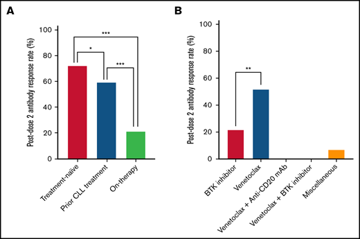 Antibody response rates in patients with CLL after 2 doses of COVID-19 vaccine. (A) Response rates by treatment history. TN patients had a response rate of 72% (151 of 210), significantly higher than that of previously treated patients (60%; 78 of 130; P = .02) and patients receiving therapy (22%; 36 of 166; P < .001). (B) Response rates for patients receiving therapy (n = 166) by treatment type. Patients receiving venetoclax monotherapy had a significantly higher response rate (52%; 12 of 23) than patients who were treated with BTKi’s (22%; 23 of 104; P < .001). All patients treated with venetoclax plus anti-CD20 mAb’s (n = 19) and venetoclax plus BTKi’s (n = 6) were seronegative after the second dose of vaccine. *P < .01; **P < .001; ***P < .0001.