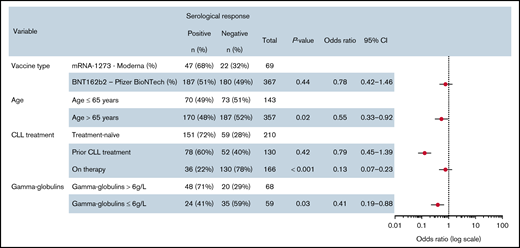 Multivariable analysis of serologic response in patients with CLL. ORs for antibody response after double-dose vaccination in a multivariable logistic regression analysis. Data points represent the ORs and 95% CIs.
