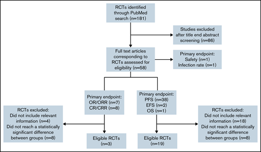 Flowchart showing the selection process used to retain CLL RCTs eligible for FI calculation. CR, complete response; OR, overall response; OS, overall survival.