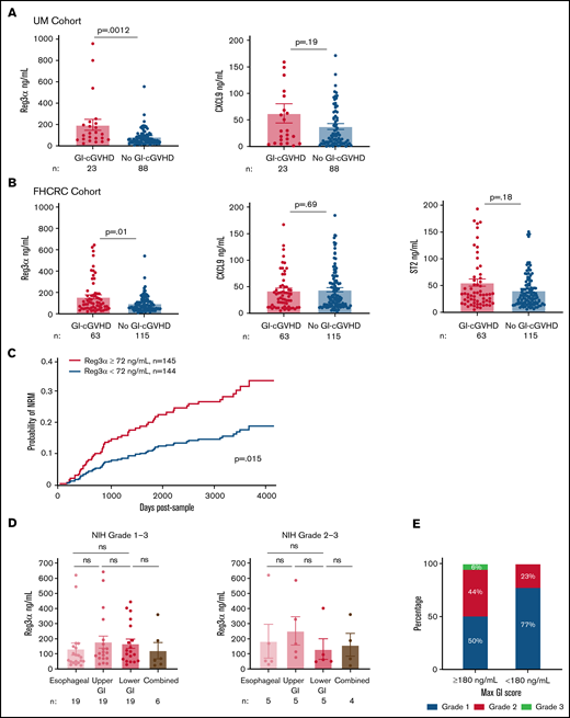 Reg3α as a biomarker of GI-cGVHD in two independent cohorts with prognostic significance, irrespective of GI-cGVHD subtype. (A) Plasma concentrations of Reg3α and CXCL9 in patients with (n = 23) and without (n = 88) GI-cGVHD in the UM cohort (n = 111). (B) Plasma concentrations of Reg3α, CXCL9, and ST2 in patients with (n = 63) and without (n = 115) GI-cGVHD in the FHCRC cohort (n = 178). (C) Cohorts combined (n = 289) and dichotomized based on median Reg3α of 72 ng/mL into groups with high levels (≥72 ng/mL; n = 145) and low levels (<72 ng/mL; n = 144). NRM was calculated with relapse as a competing risk from time of sample acquisition (days). (D) Plasma concentrations of Reg3α compared between NIH score of 1 to 3 esophageal (n = 19), upper GI tract (n = 19), lower GI tract (n = 19), and combined (n = 6) GI-cGVHD manifestations in the FHCRC cohort. Plasma concentrations of Reg3α were compared between severe NIH scores of 2 to 3 esophageal (n = 5), upper GI tract (n = 5), lower GI tract (n = 5), and combined (n = 4) GI-cGVHD manifestations in the FHCRC cohort. (E) Proportions of maximum GI score in FHCRC cohort patients with GI-cGVHD divided into extremely high Reg3α levels (≥180 ng/mL; n = 16) and low levels (<180 ng/mL, n = 47). ns, not significant.