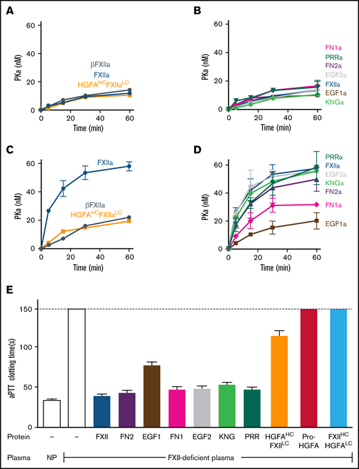 PK activation by FXIIa and clotting assays. (A-D) PK activation. PK (60 nM) was incubated with 60 pM of FXIIa, βFXIIa, HGFAHC/FXIIaLC, or activated forms of the FXII-HCD chimeras shown in Figure 2C in the absence (A-B) or presence (C-D) of poly-P (70 μM). At the indicated times, aliquots were removed and tested for PKa generation by chromogenic assay. (E) aPTT assays. Shown are average clotting times (±1 standard deviation) for normal plasma (NP) or FXII-deficient plasma supplemented with recombinant proteins to a final concentration of 400 nM.