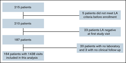 Flowchart of patients from LATS included in the current analysis.