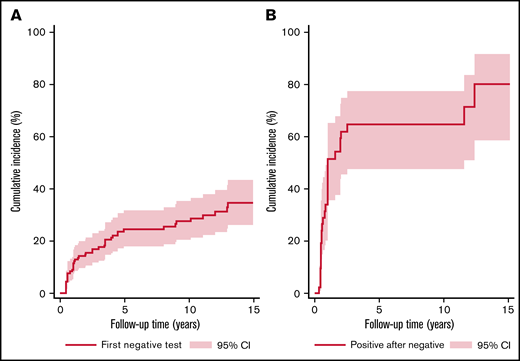 Change in LA test status over time. (A) Cumulative incidence of first negative LA test over time. Line shows the risk of developing at first negative LA test in the study cohort (n = 164), with the x-axis representing the time in years from study inclusion. (B) Cumulative incidence of next positive LA test after first negative LA test over time. Line reports the risk of a positive LA test after the first negative LA test in the n = 42 patients who experienced a first LA negative test and had follow-up. The x-axis represents the time elapsed since the first negative LA test. Curves were estimated with competing risk estimators. Gray shaded area represents 95% confidence interval.