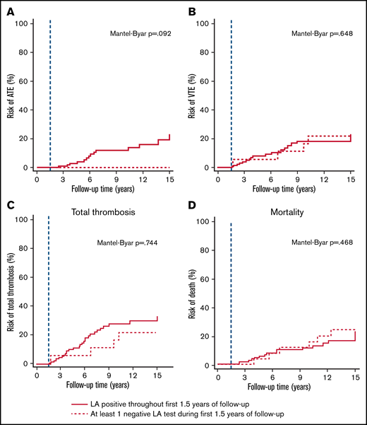 Landmark analyses of LA stability and prospective risk of thrombosis and mortality. The blue dashed line represents the landmark date, which was set at 1.5 years after study inclusion. This landmark date was chosen because more than half of the first negative LA tests had occurred by that time. Solid lines represent thrombosis risks after the landmark date in those patients that had exclusively positive LA tests within the first 1.5 years of follow-up, and dashed lines represent thrombosis risks after the landmark date in those patients that had at least 1 negative LA test within the first 1.5 years of follow-up, respectively. (A) Risk of arterial thrombosis. (B) Risk of venous thromboembolism. (C) Risk of overall thrombosis (arterial plus or minus venous). (D) Risk of mortality.