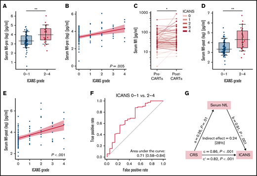 NfL serum levels before and after CAR T-cell transfusion and the interaction of CRS, ICANS, and NfL-post levels. (A) Pretreatment NfL serum levels (NfL-pre) were significantly higher in patients who developed moderate to severe ICANS (ICANS grade 2-4) than in those with no to mild ICANS (ICANS grade 0-1). (B) Multivariable logistic regression adjusting for age, diagnosis (DLBCL vs non-DLBCL), and study center revealed a significant correlation between NfL-pre levels and the severity of ICANS. (C) NfL-post levels were significantly higher than NfL-pre levels for the whole CAR T-cell group in a mixed linear model (fixed factors: CAR T-cell product, diagnosis, age, study center, ICANS severity, and ICANS grade). (D) Posttreatment NfL serum levels (NfL-post) were significantly higher in patients with moderate to severe ICANS (ICANS grade 2-4) than in patients with no to only mild ICANS (ICANS grade 0-1). (E) A significant correlation between NfL-post and ICANS grade was detected in a multivariable logistic regression model after adjustment for age, diagnosis (DLBCL vs non-DLBCL), and study center. (F) Receiver operating characteristics revealed a sensitivity and specificity of NfL-pre to stratify the severity of ICANS after CAR T-cell treatment of 0.88 and 0.50 (area under the curve, 0.711) at a cutoff value of 74.8 pg/mL. (G) Interactions between CRS, ICANS, and NfL-post were analyzed by applying mediation analysis.11,12 NfL-post levels could account for 28% of the overall effect that CRS had on ICANS. *P < .05; **P < .01; ***P < .001.