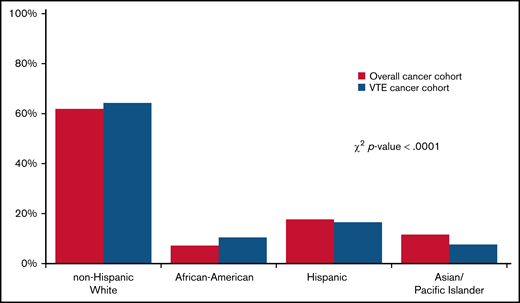 Distribution of race/ethnicity among California cancer patients with 13 common cancers, 2005 to 2017. χ2 test was used to compare the race/ethnicity distribution of patients with cancer with and without CAT.