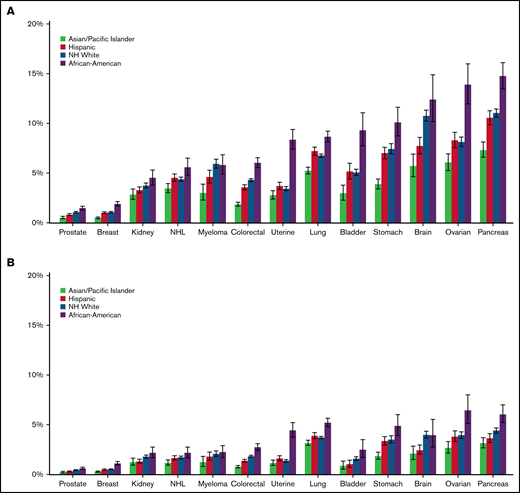 Twelve-month cumulative incidence of cancer associated thrombosis. Twelve-month cumulative incidence, accounting for the competing risk of death, of overall CAT (A) and PE only (B) among California patients with cancer with 13 common cancers, 2005 to 2017. NH, non-Hispanic.