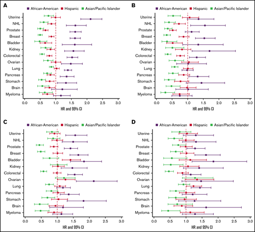 The effect of race/ethnicity on the risk of cancer associated thrombosis. Effect of race/ethnicity compared with non-Hispanic Whites on the incidence of PE only (A), PE+DVT (B), proximal DVT (C), and isolated distal DVT (D), accounting for the competing risk of death and other known risk factors, among California patients with cancer with 13 common cancers, 2005 to 2017. Cox proportional hazard regressions models, using Fine and Gray methodology to account for the competing risk of death, were stratified by cancer type and adjusted for sex, age at diagnosis, stage at diagnosis, initial treatment (chemotherapy, radiation, and surgery), neighborhood sociodemographic status at diagnosis, and health insurance at diagnosis or initial treatment.